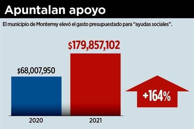 Dispara Adrián dádivas en 164%