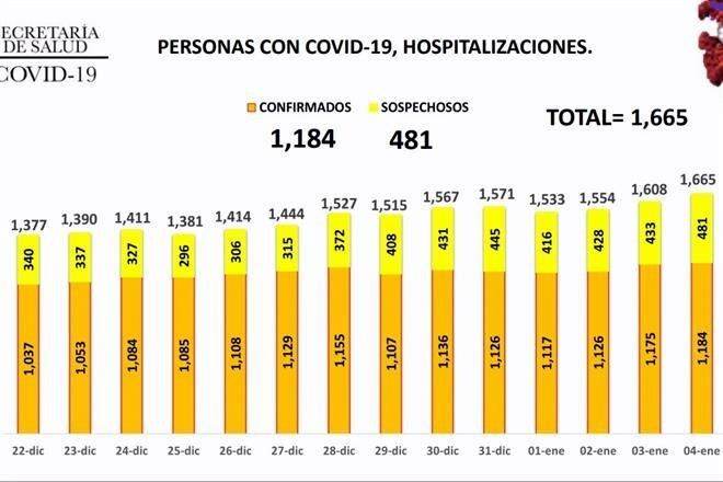 Alcanza NL 70% de ocupación hospitalaria por Covid