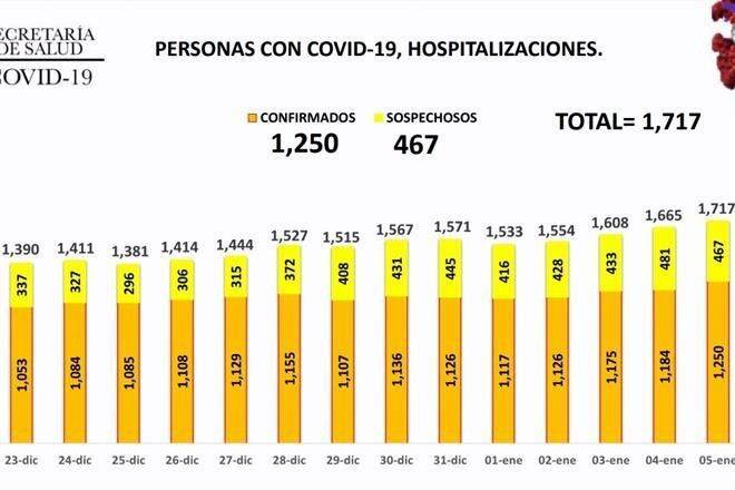 Llega NL a riesgo máximo en hospitalizaciones