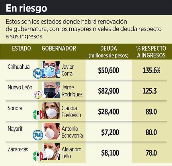 Dejarán deudas por 238 mil mdp