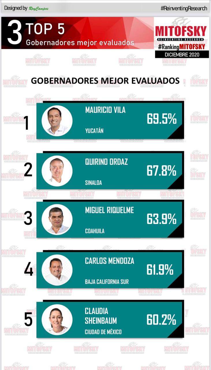 Riquelme Solís entre los 5 mejor evaluados
