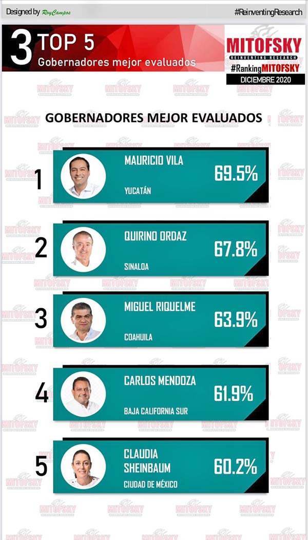 Riquelme Solís entre los 5 mejor evaluados