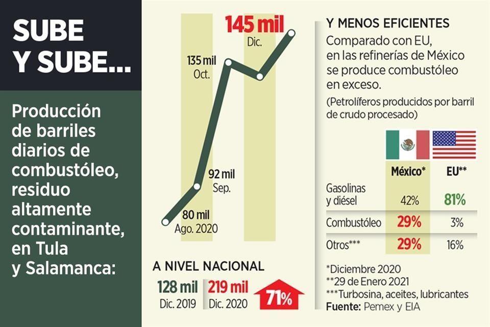 Se ahoga Pemex en combustóleo