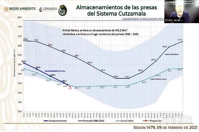 Presenta Cutzamala el nivel más bajo en 25 años