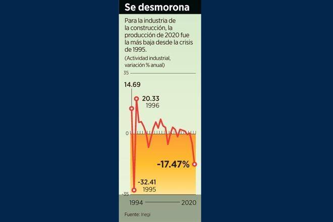 Registra construcción desplome histórico