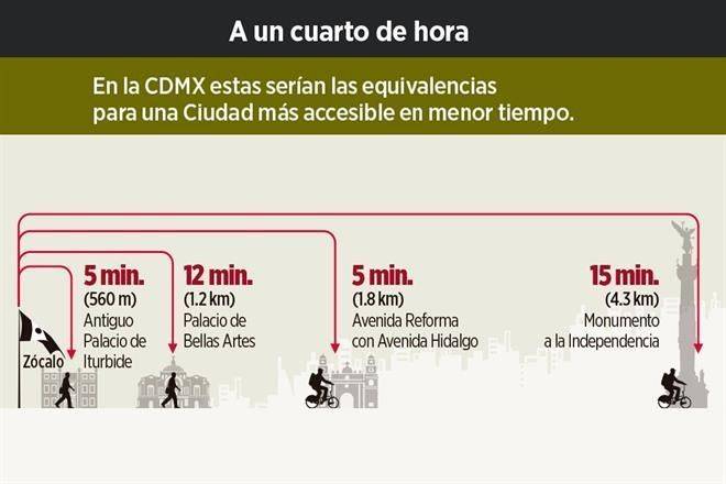 Piden una ciudad de ’15 minutos’