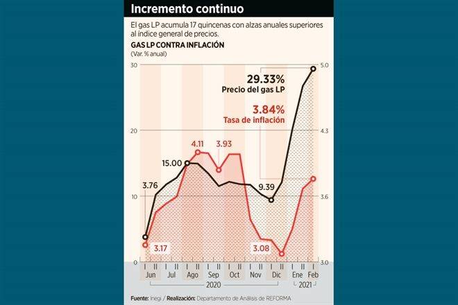 Pega aumento de gas LP