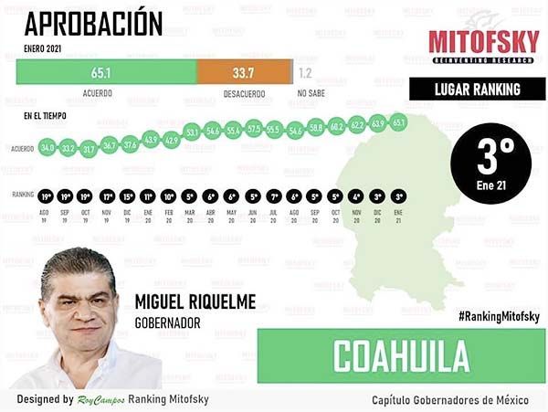 Destaca Riquelme en aprobación ciudadana