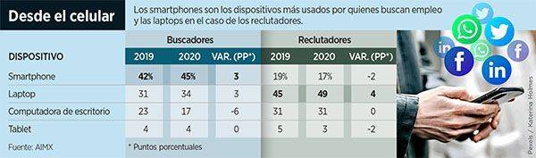 Busca 54% empleo en redes sociales