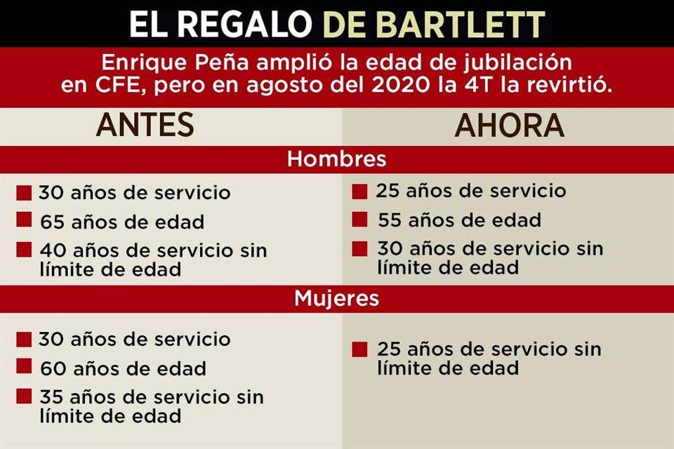 Triplican en la CFE gasto en pensiones