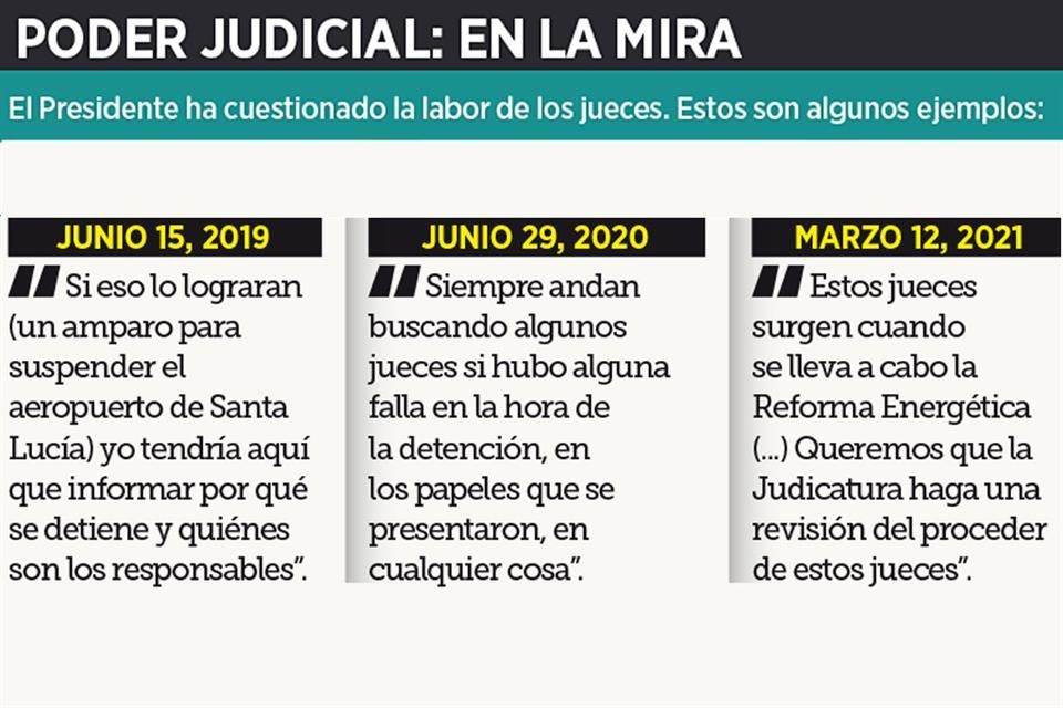 Amaga AMLO; resisten jueces
