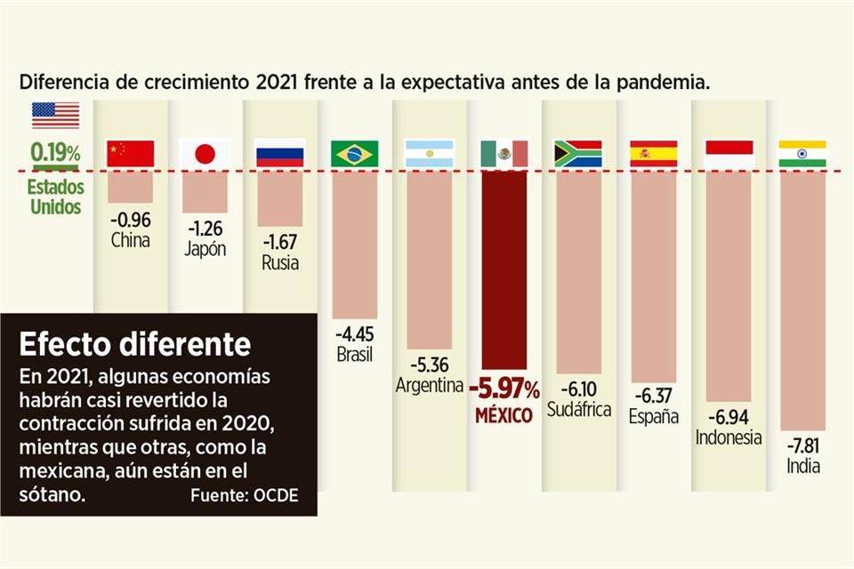 Es México colero en reactivar PIB