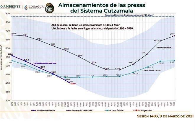Prevén que Cutzamala baje a 40% de almacenamiento