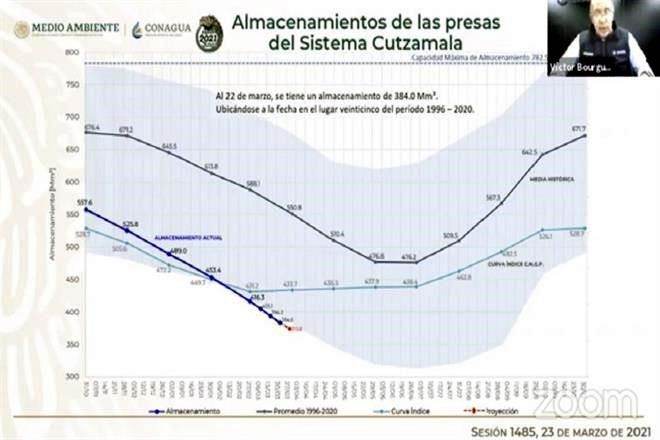 Bajan reservas del Cutzamala a menos de la mitad