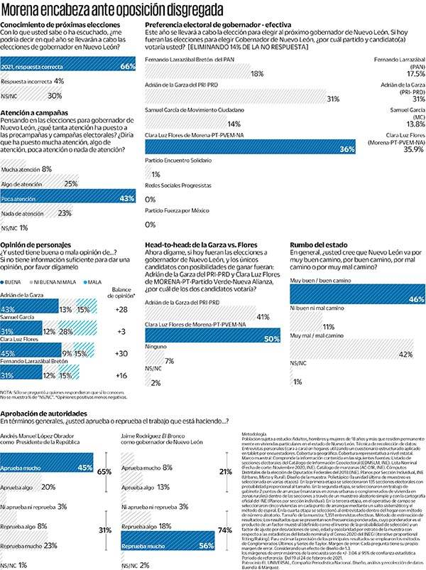 Aventaja Clara Luz en la carrera por la gubernatura