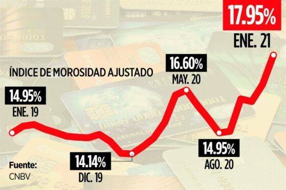 Tienen tarjetas deudas récord