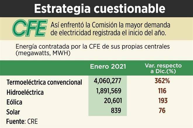 Dispara CFE uso de plantas ‘sucias’
