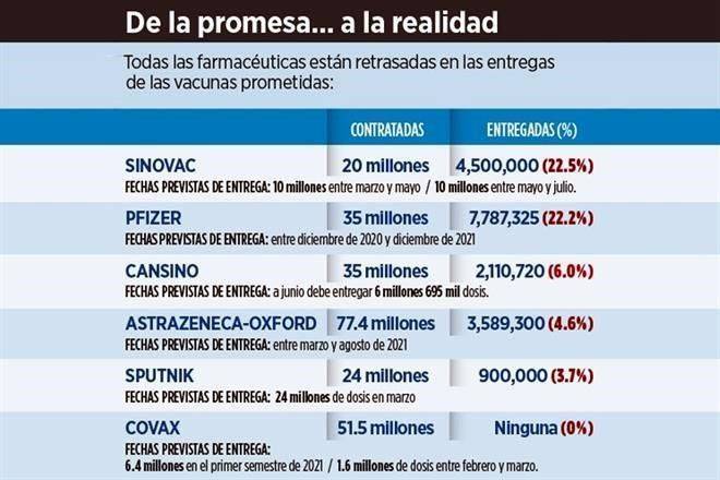Pagan vacunas…pero no llegan