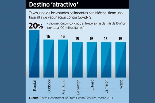 Viajan más a EU, pero por vacunas