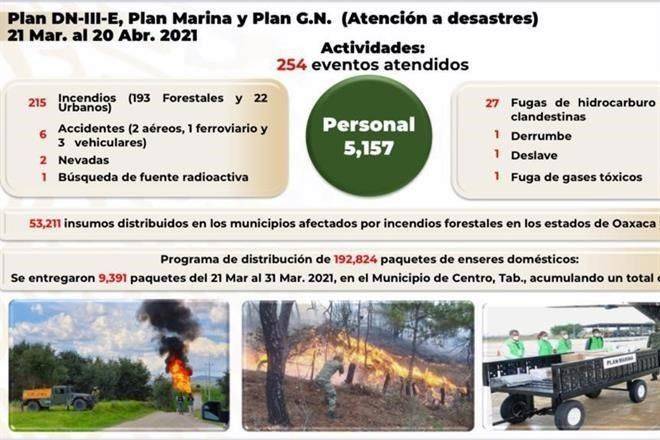 Presumen militares apoyos sociales en veda electoral