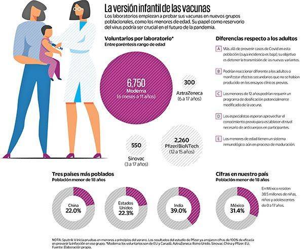 Avanzan ensayos de vacunas contra Covid-19 en población infantil