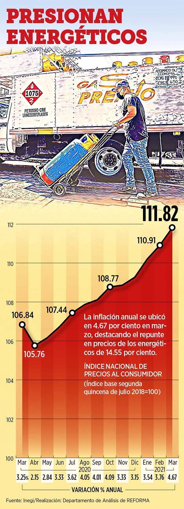 Sube canasta básica