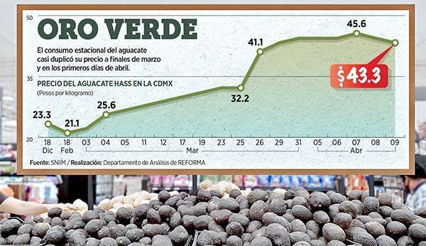 Aguacate alcanza casi los 80 pesos por kilo: Profeco