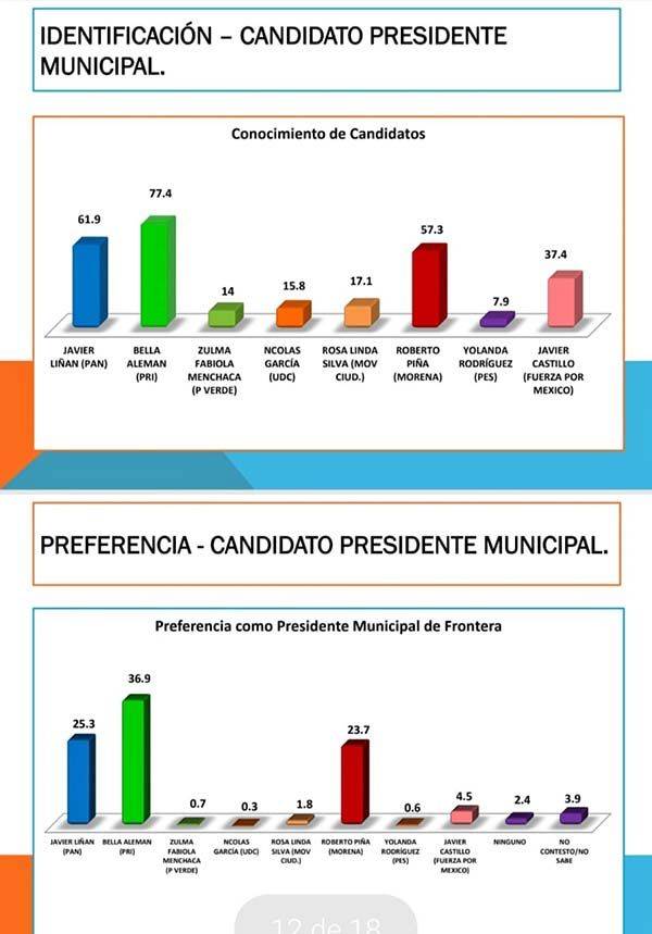 Se va PAN al segundo lugar, según encuesta