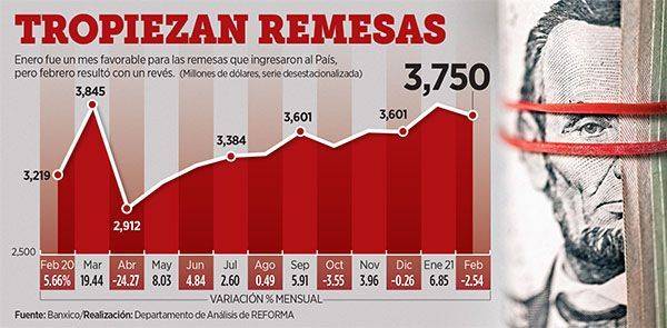 Febrero enamora a las remesas llegan a 3 mil 173 mdd