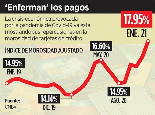 Alcanzan tarjetas morosidad récord
