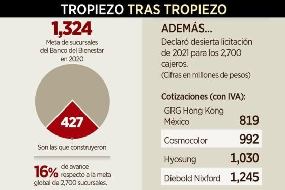 Es barril sin fondo el Banco del Bienestar