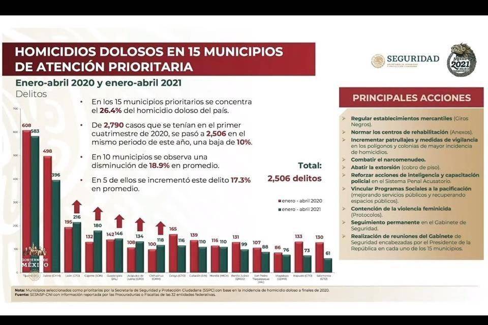 Aumentan homicidios 17.3% en 5 municipios prioritarios