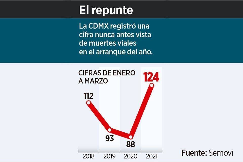Se disparan en CDMX muertes viales