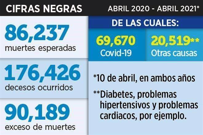 Suma CDMX 20 mil muertes colaterales
