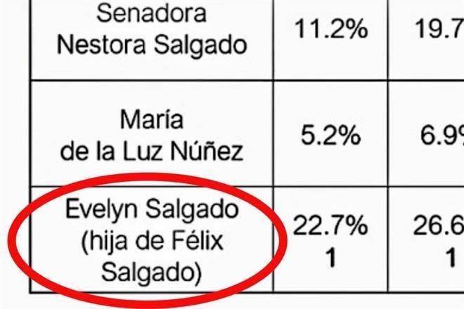 Gana ‘Juanita Salgado’ con encuestas a modo