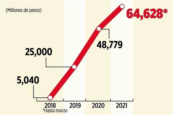 Acumula la Sedena ‘guardadito’ millonario
