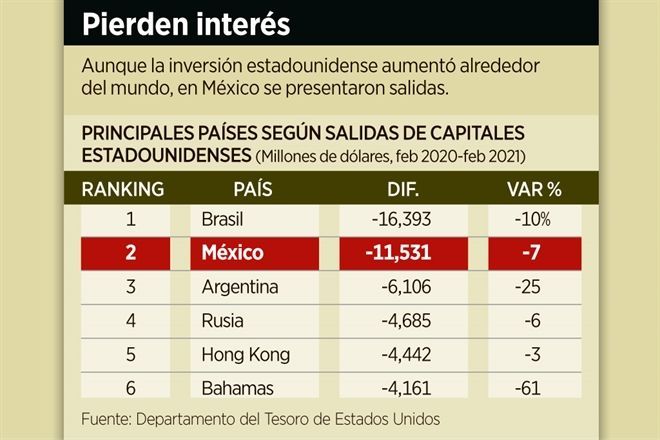Es México segundo… en fuga de capitales