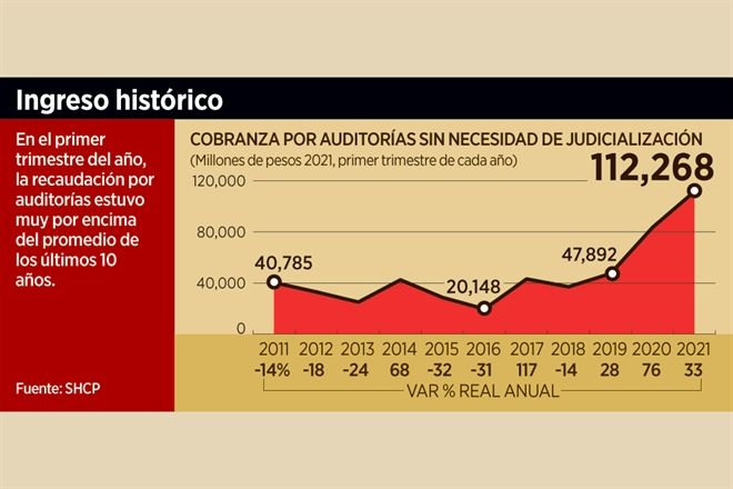 ‘Exprime’ el SAT con fiscalización