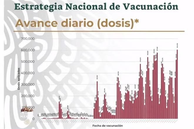 Vacunan a 600 mil en un día, cifra récord en México
