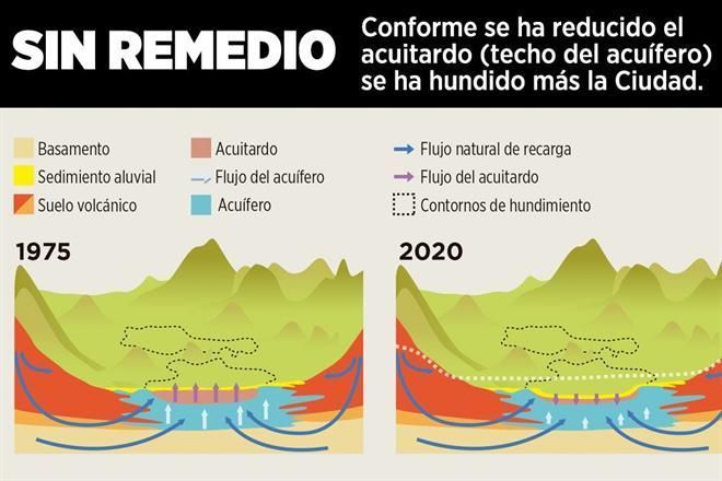 Se hunde CDMX irreversiblemente