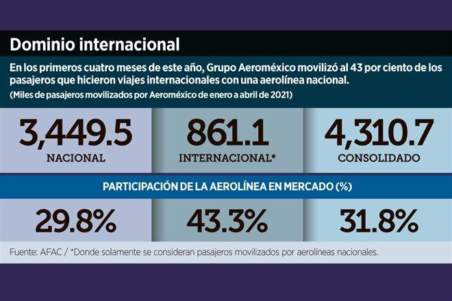Enfrenta Aeroméxico turbulencia tras degradación