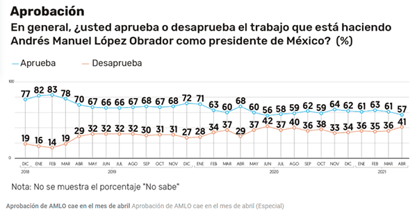 Cae 4 puntos la aprobación de AMLO y se ubica en 57%