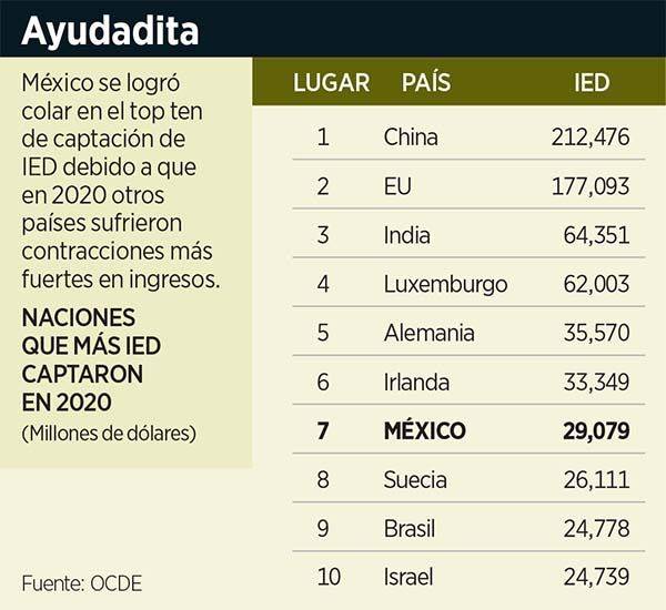 Entra México al top de IED