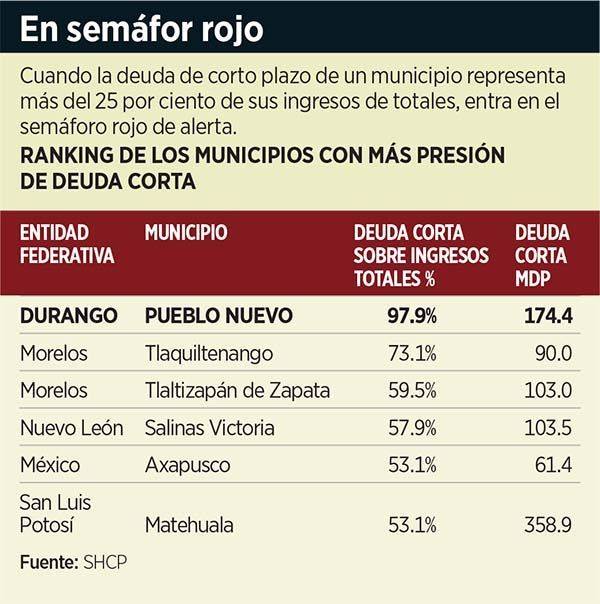 Finanzas municipales, en nivel reprobatorio