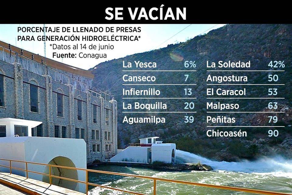 Pega sequía a presas y las exprimen por decreto