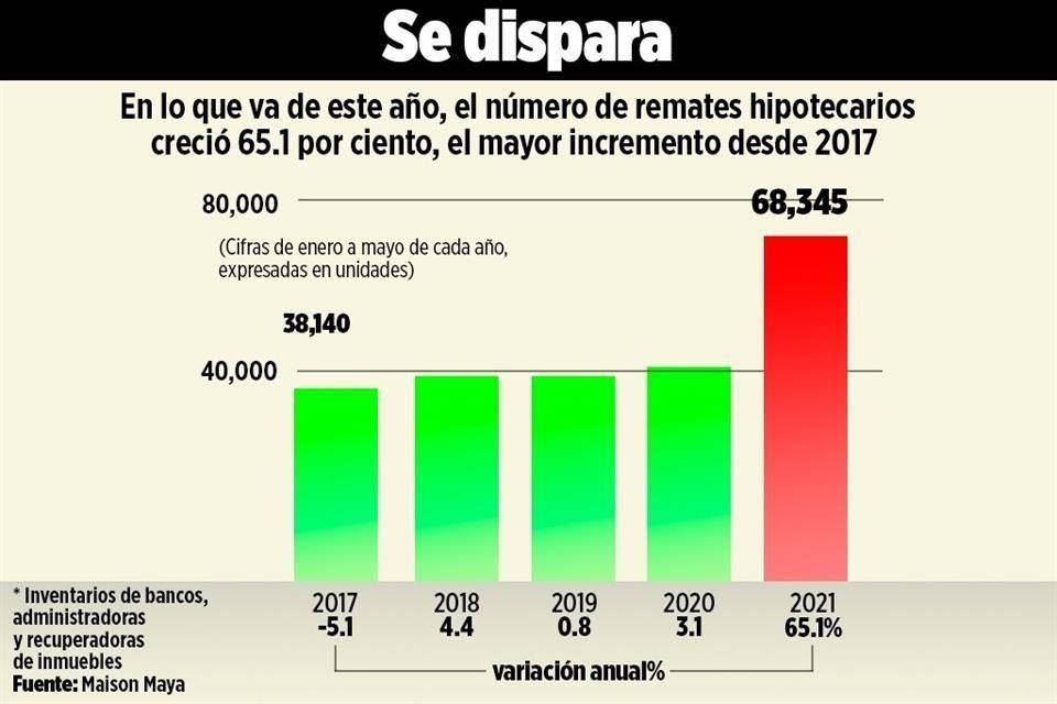 Aumenta en 65% remate de casas