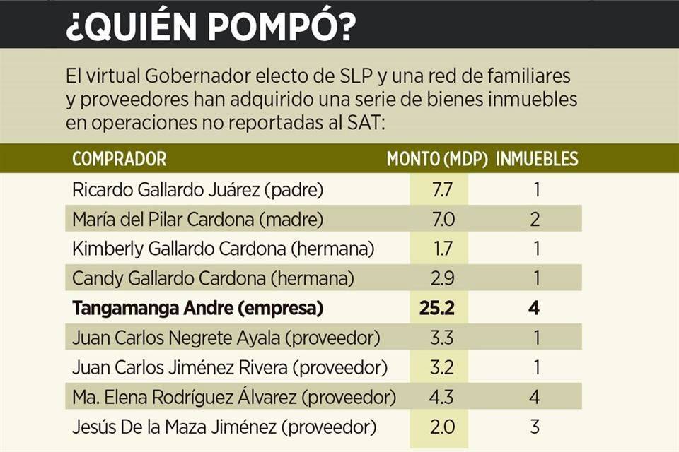 Esconde millones el ‘Pollo Verde’