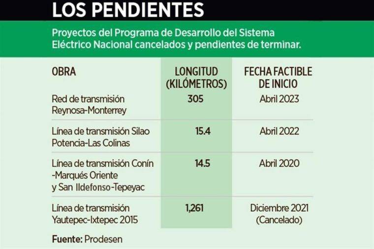 Frenan por la CFE 8 de 10 proyectos