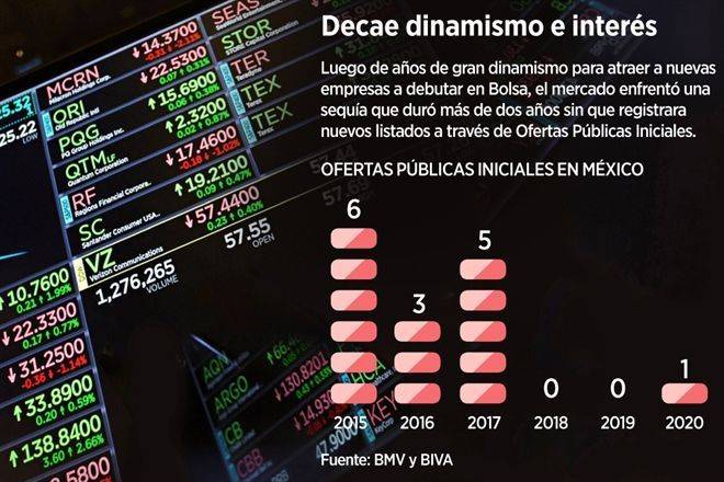 Pierde atractivo mercado bursátil