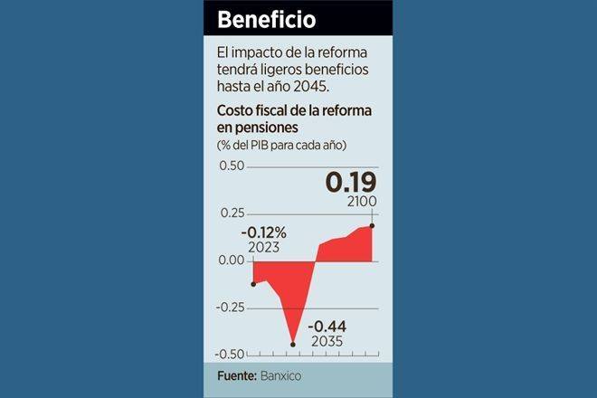 Quedarían sin pensión sólo 5% de empleados por reforma